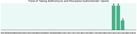 Azithromycin and Pilocarpine hydrochloride drug interactions.